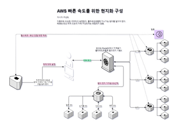 CDN + 람다엣지