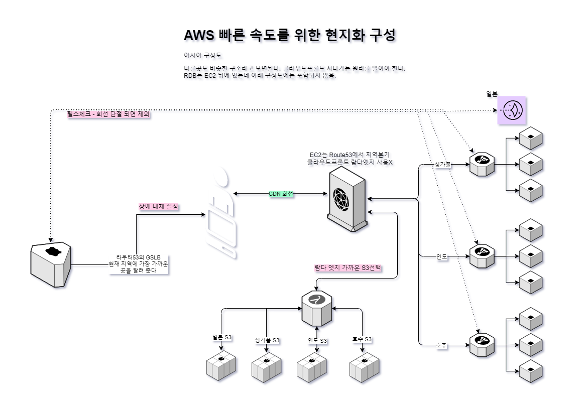 아마존 클라우드 람다엣지+클라우드프론트