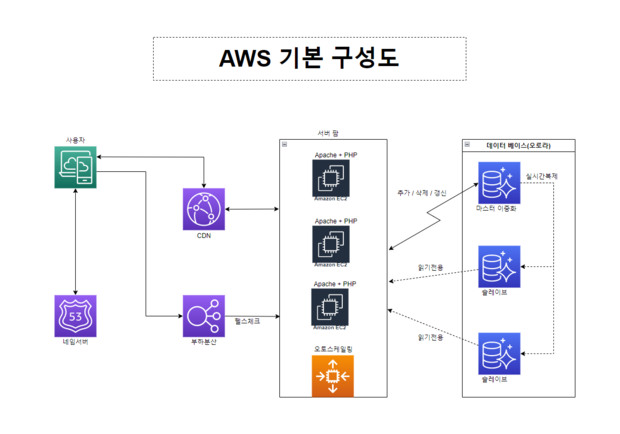 AWS 기본구성도