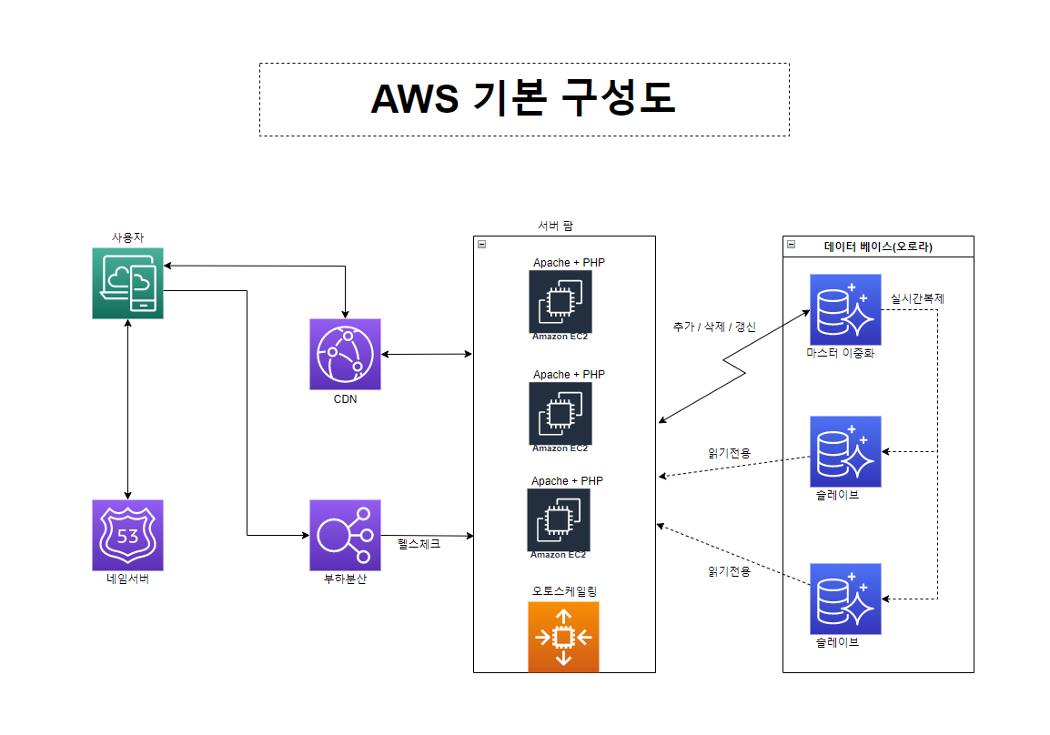 AWS 코로케이션 이전시 서버구성도