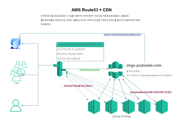 AWS 네임서버