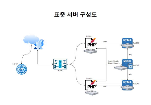 표준 서버구성도(LAMP)