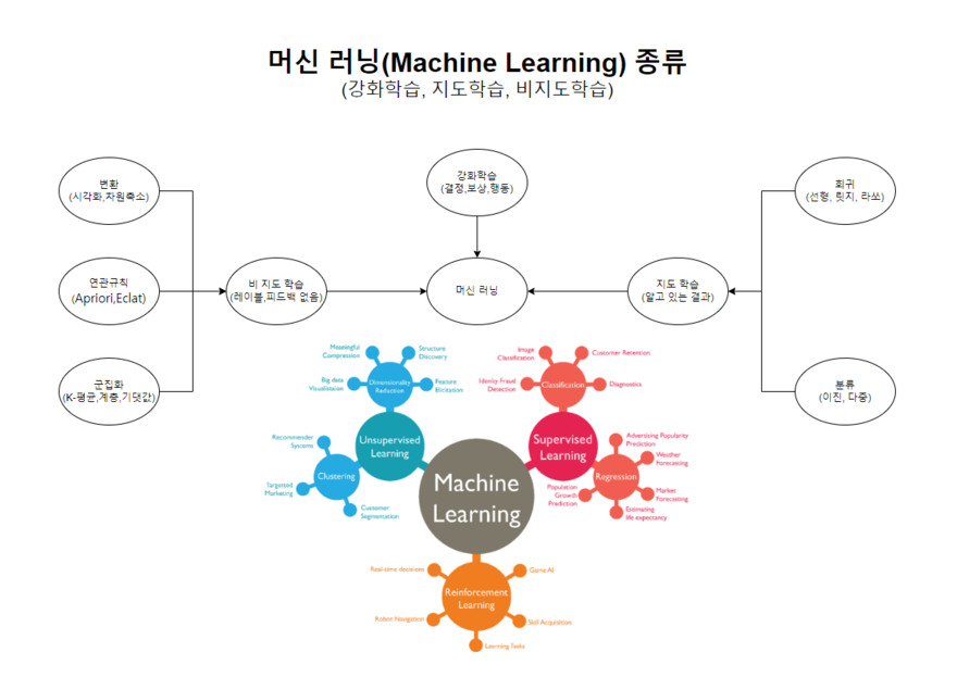 머신러닝의 종류